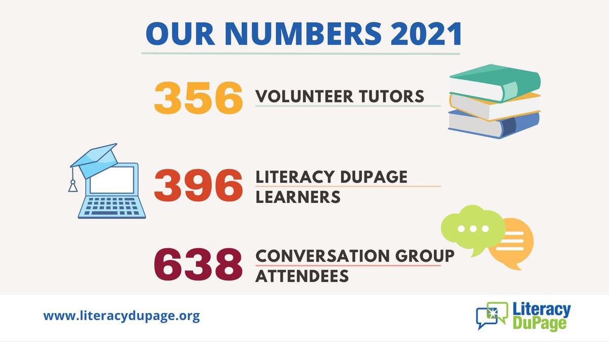 LiteracyDuPage's tweet photo. We are grateful for your support of Literacy DuPage. With your help in 2021, we continued to help adults break through language barriers and experience a whole new world of communication and connection in DuPage County. 
Donate or learn more about us - https://t.co/FAv3cIlMzE! https://t.co/ddaJH4NgSk