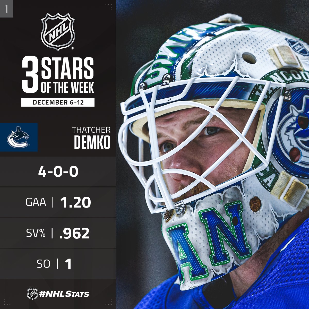 Thatcher Demko went 4-0-0 with a 1.20 GAA, .962 SV% and one shutout to earn  @nhl First Star of the Week honours ⭐️