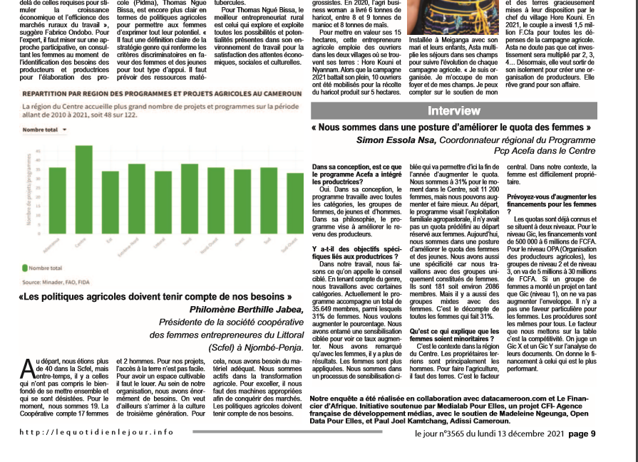 AssongmoNecdem's tweet photo. Le quotidien Le Jour a publié l'enquête que j'ai menée avec Ghislaine Deudjui et Emmanuel Batake sur les projets et les programmes agricoles exécutés au Cameroun. 52% des financements ne ciblent pas les femmes.
 #Datajournalisme
#Opendata
#OpenDataPourElles
 #AdisiCameroun https://t.co/UIQsoXa7nj