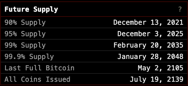 clarkmoody's tweet photo. Block 714,000 marks 90% issuance of the entire #Bitcoin supply 🎉

The next 5% will take roughly 4 years. The remaining 5% will take over 100 years. https://t.co/IgRsdTtSiy
