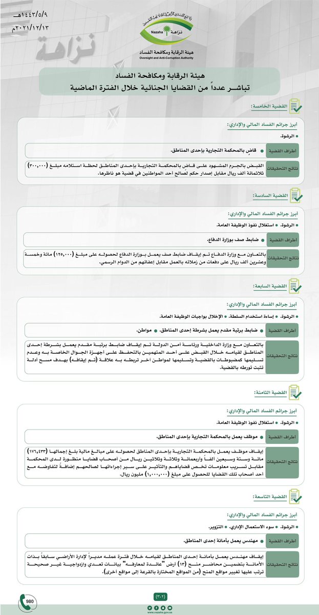 LlEV_HALi's tweet photo. #هيئة_الرقابة_ومكافحة_الفساد
تُباشر عدداً من القضايا الجنائية
.. تمثلت في :
• الرشوة
• التزوير 
• غسل الأموال
⬇️ https://t.co/8ZP0sDA5NR