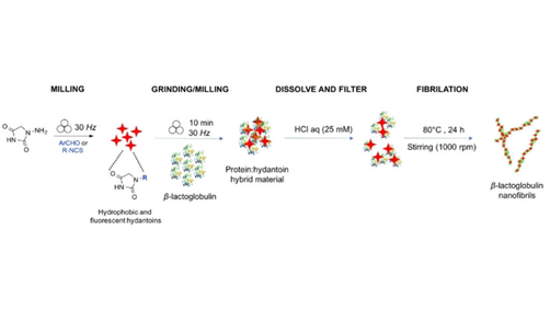 ChemSusChem's tweet photo. Mechanochemical Preparation of Protein:hydantoin Hybrids and Their Release Properties (Solin and co-workers @liu_universitet @univca) #openaccess #CMTD_CSSC_Mechano https://t.co/SaK8mJPYuk https://t.co/dDNRXcmPDM