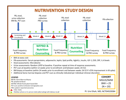 Trials in Progress - The NUTRIVENTION Study is the First Nutrition Study to date in MGUS and SMM - A Pilot Plant-Based Diet in MGUS/SMM with BMI >25, NCT04920084 @MSKHemOncTrials @sloan_kettering @ASH_hematology @Plantable #mmsm #ASH21 #ASH21_MSKMM doi.org/10.1182/blood-…