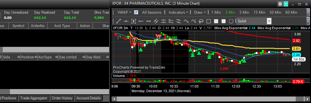 GcnBearStock's tweet photo. 🟢+$642. Best trade #XFOR. Downsized today to rebuild some confidence. Believe in your process, stick to it and ALWAYS follow your RM rules. Do that and its easy. Nice start to the week. https://t.co/30eSMPdpq9