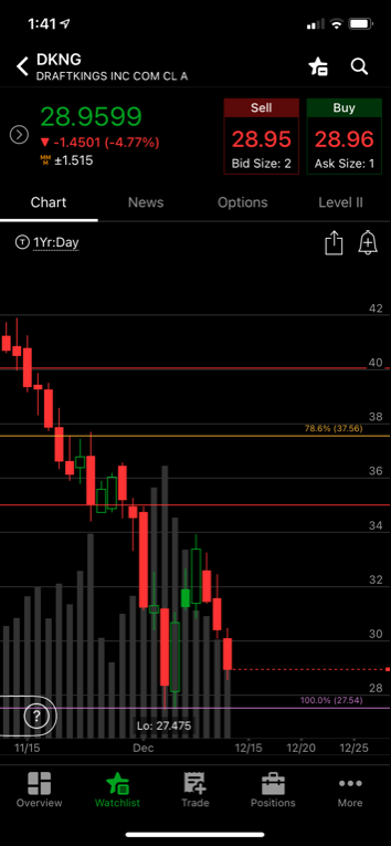 JTrades12's tweet photo. $DKNG Buyers tried. Just still too many sellers https://t.co/oWNsL2ifCs