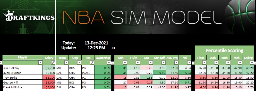 DFSArmy's tweet photo. Of these PG-eligibles on tonight's slate, only two had a greater than 10% chance to go for 7x after a few runs of our #SimModel NBA.

The two may surprise you...

See for yourself here - https://t.co/Od8uVpDTLW https://t.co/3RHjlx233w