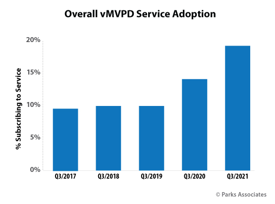 En USA, un 19% de los hogares con banda ancha cuenta con un vMVPD (agregador de canales en vivo en formato OTT, aka un cable por streaming). ¿El futuro de la TV paga?