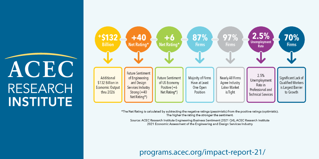 We have released a new sentiment survey of the engineering industry, which explores how firm CEOs are viewing the health of their industry and the economy at large.  Download the new free survey today: bit.ly/31XnkbA