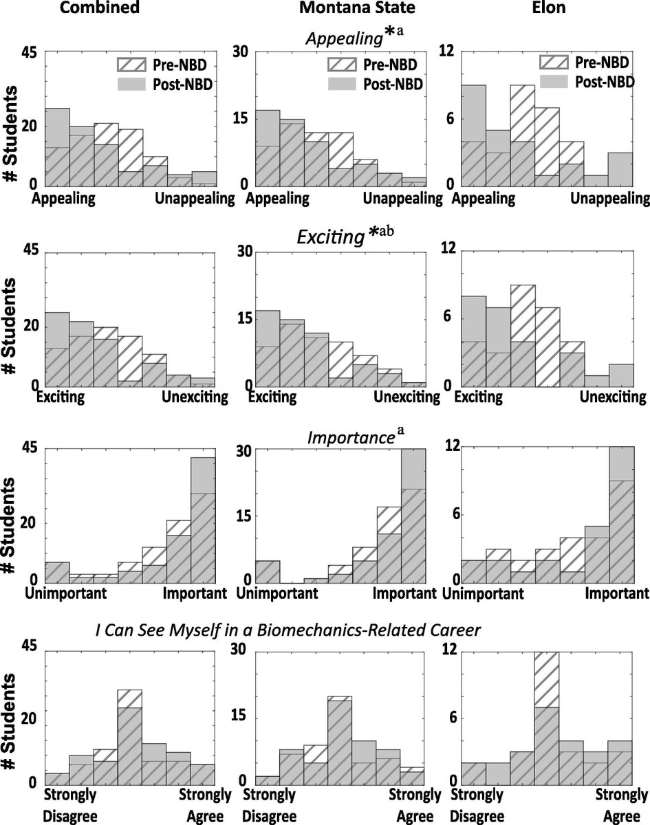 JBiomech's tweet photo. Quantifying National Biomechanics Day’s Impact on Student Perceptions toward Biomechanics: A Multisite Pilot Study
https://t.co/PM1jqqo4Tp
#biomechanics @BiomechanicsDay https://t.co/CgpUlakcuG