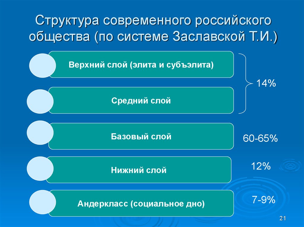 Состояние общества в россии