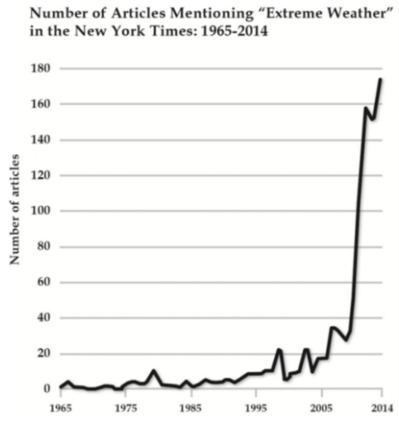 ElonBachman's tweet photo. Nearly all forms of extreme weather (hurricanes, tornados, fires) are flat or down over the last century, and deaths from weather are down 90%+

Yet press coverage of "extreme weather" is up ten-fold 

h/t @WeiZhangAtmos https://t.co/VdrIdEBKzU