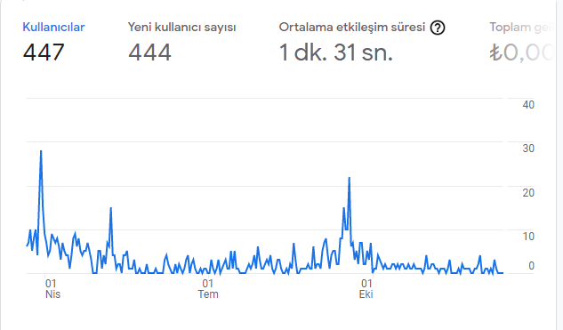 haritasite's tweet photo. 22 Mart'tan bu güne kadar web sitemize yaklaşık 450 farklı kullanıcı giriş yaptı. Kullanıcı başına ortalama sitede kalma süresi 90 saniye olarak tespit edildi. https://t.co/d1tTfVi0q1