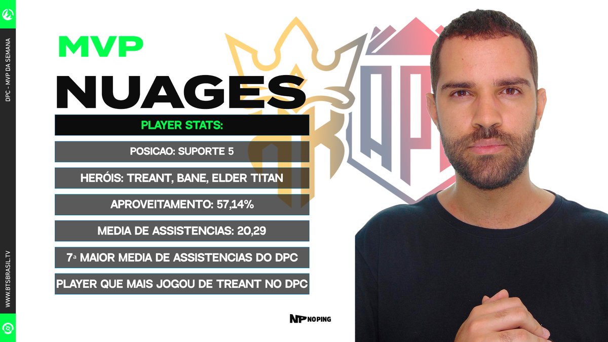 #DOTA2: O MVP da semana é o suporte 5 da <a href="/ApuKingOfKings/">APU King of Kings</a>, <a href="/nuagesdota/">nuages</a>  💚🇧🇷 

O jogador já passou por equipes como: <a href="/NoPingEsports/">NoPing E-Sports</a>, <a href="/SGesportsBR/">SG esports</a>, entre outros.. 

#dota2