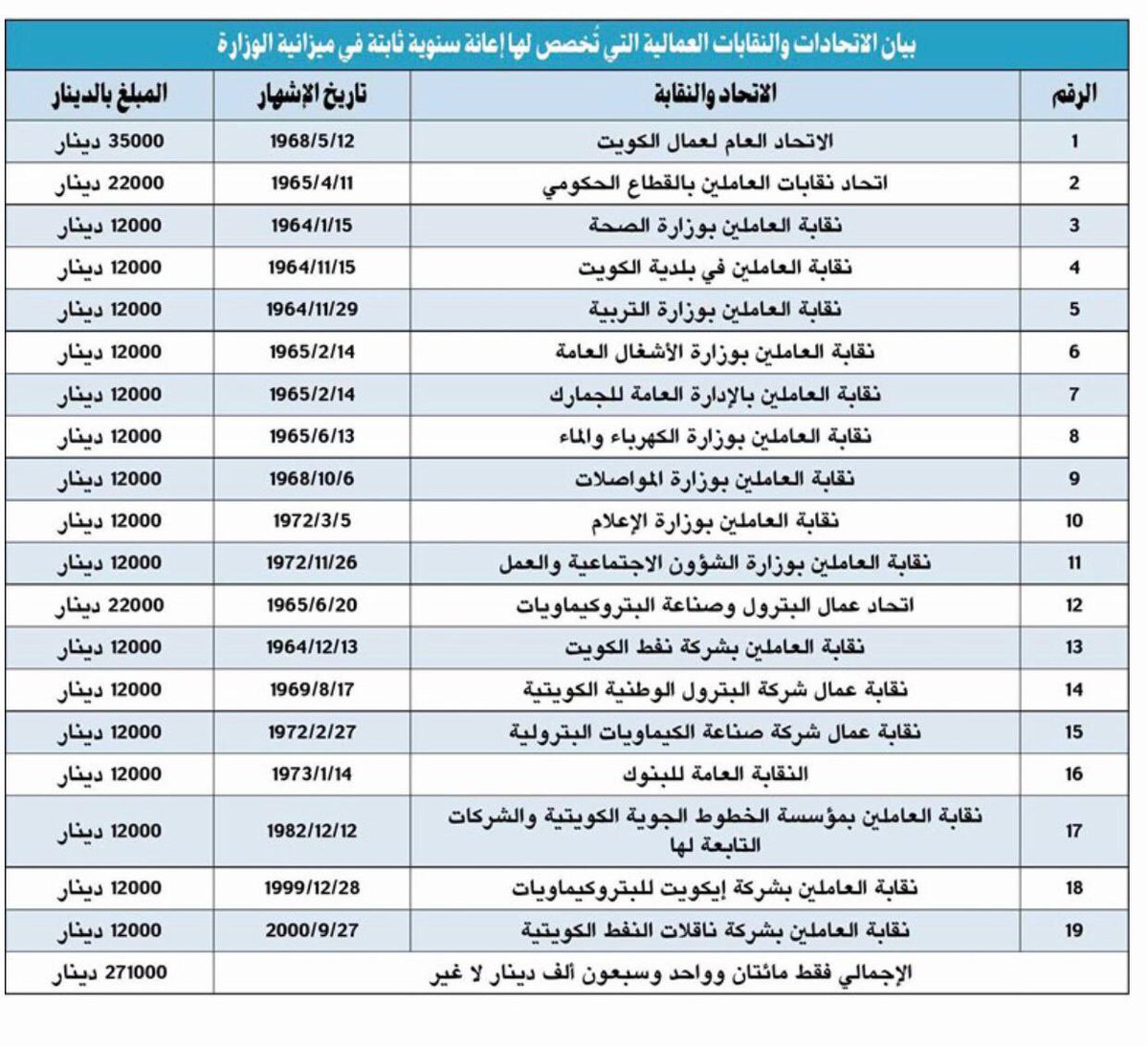 بالصورة دعم #نقابة_الكهرباء_والماء
والاتحاد التابعة له سنويا
أما اشتراك الموظفين
وعددهم نتوقعه حول الستة الاف
ويخصم شهريا لنقابة
ليصل المجموع84.000الف
هذا عدا استثمار المقاصف ..7️⃣

<a href="/Dr_S_ALMutairi/">د.صالح ذياب المطيري</a> 
<a href="/drahmadmote3/">د.أحمد مطيع العازمي</a>
#وزارة_الكهرباء_والماء
#مجلس_الامة
#الكويت