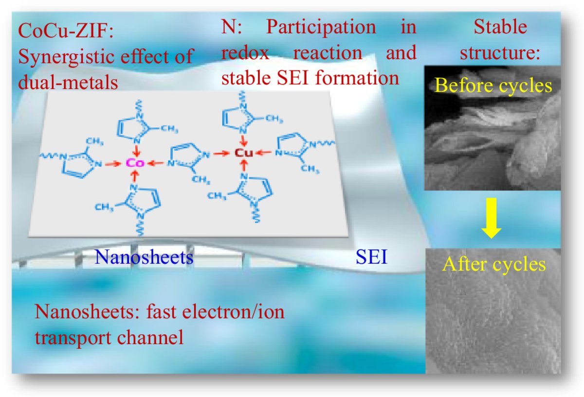 ChinChemLett's tweet image. Dual-metal zeolite #imidazolate #framework for efficient #LithiumStorage boosted by synergistic effects and #SelfAssembly #2Dnanosheets. @ELSchemistry 
Read it: sciencedirect.com/science/articl…
