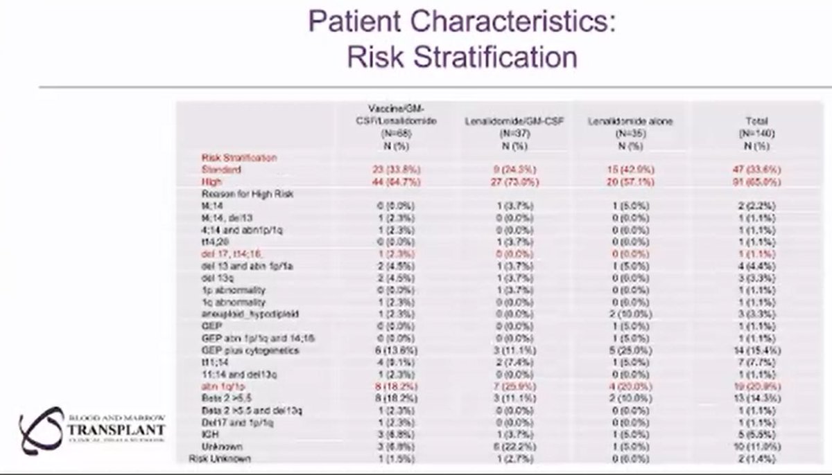 AuclairDan's tweet photo. More on this study #ASH21 #mmsm https://t.co/xNnCbhLMcp