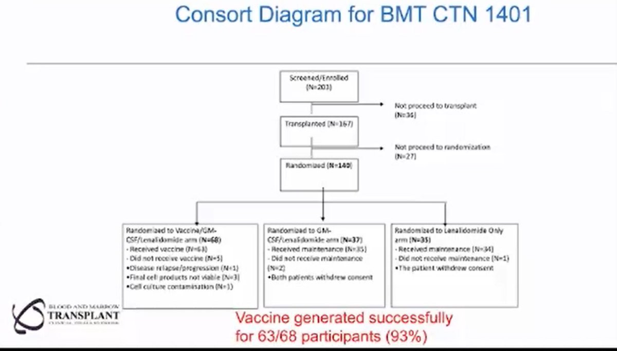 More on this study #ASH21 #mmsm