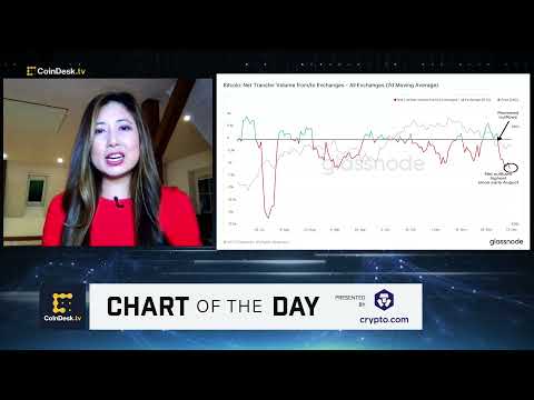 Bitcoin Exchange Outflows Resume as Stock Markets Get Over Fed Jitters tny.app/W1OIod0r #trademoneta #finance