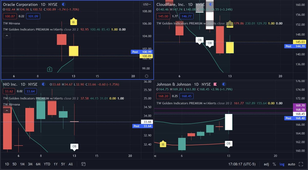 TradingWarz's tweet photo. FREE #OPTIONS Ideas 🤯

Scale out when above 25% Profit

$ORCL 104C>103.98 | 100P<100.90 
$NET    147C>146.97 | 140P<140.85
$NIO     35C>34.49 | 33P<33.08
$JNJ      170C>168.66 | 162.50P<164.34

199 ❤️for 7 MORE TOP SECRET PICKS https://t.co/11XGA0X2wG