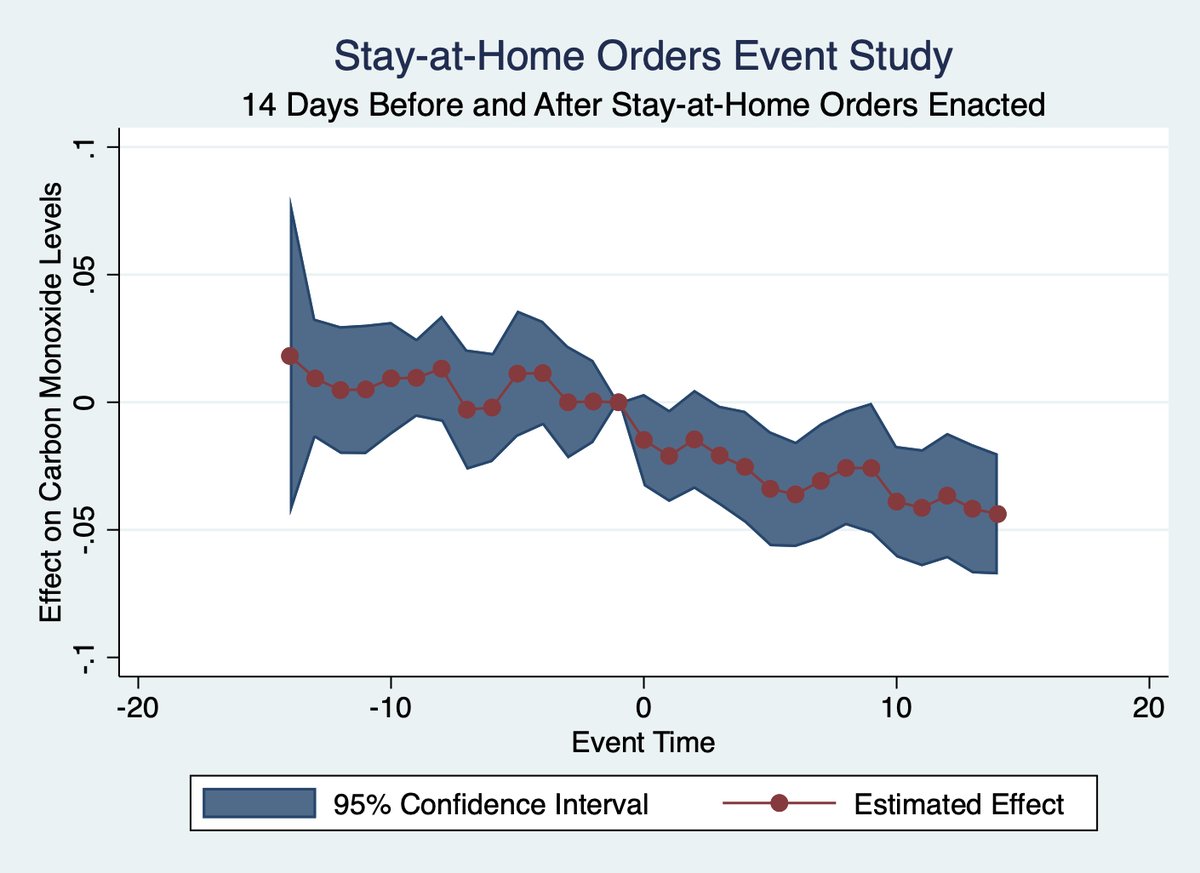 QAMO3040's tweet photo. Carbon Monoxide does not have a cyclical nature, as shown in the above event study graphic from 2019. Carbon Monoxide levels do not normally decrease this time of year, this is specific to stay-at-home orders being enacted https://t.co/SvD1o8XaHA