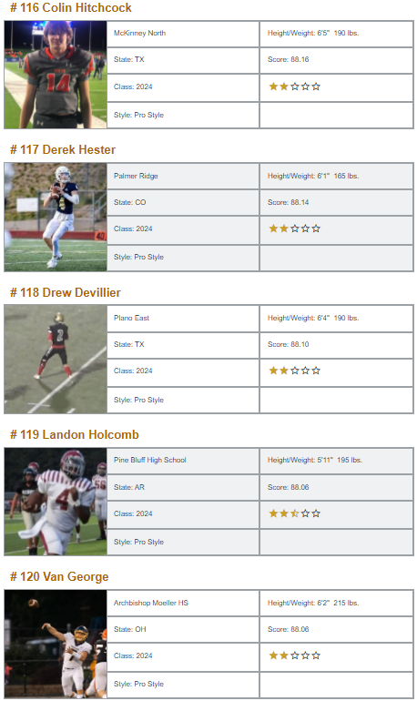 QBHitList.com (@qbhitlist) on Twitter photo <a href="/QBHitList/">QBHitList.com</a> Top 200 Rankings/Class of 2024 "Pro Style" QB's
⏩Complete Rankings: qbhitlist.com/qbhl-top-150/?…
👀#101-120
#QBHLTop200 <a href="/QBHitList/">QBHitList.com</a> Top 200 Rankings/Class of 2024 "Pro Style" QB's
⏩Complete Rankings: qbhitlist.com/qbhl-top-150/?…
👀#101-120
#QBHLTop200