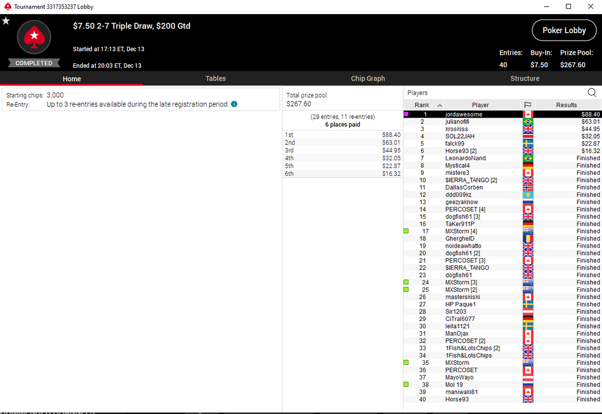 GordoExperiment's tweet photo. Lost out on all the 2 card games but somehow managed to get a bink in my favorite mixed game. Looking at the champ of the 7.50$ 2-7 Triple Draw on @PokerStars
Shows I may have picked up a thing or two from the #MixedGameMovement
Back on wednesday https://t.co/w9a79r5apb