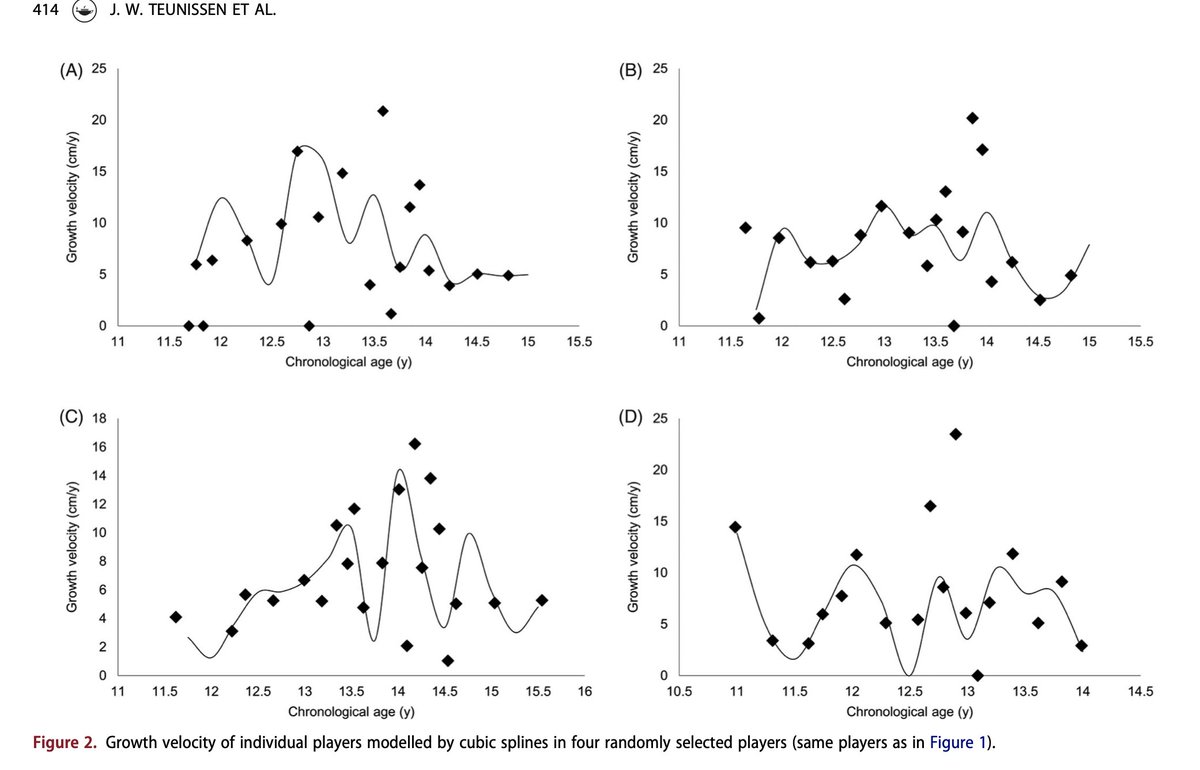 @jay_salter <a href="/Xabi_b94/">Xabi Monasterio</a> These individual plots based upon monthly height assessments in Dutch academy players from Jan Willem Teunnisen and <a href="/NikkiRommers/">Nikki Rommers</a> also give some much needed insight as to the saltatory nature of growth  tandfonline.com/doi/pdf/10.108…