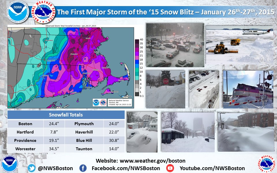 NWSBoston's tweet image. #OTD in Weather History: January 26-27, 2015.

We're sure many of you remember this one. The start of a 6-week "winter blitz" in southern New England!