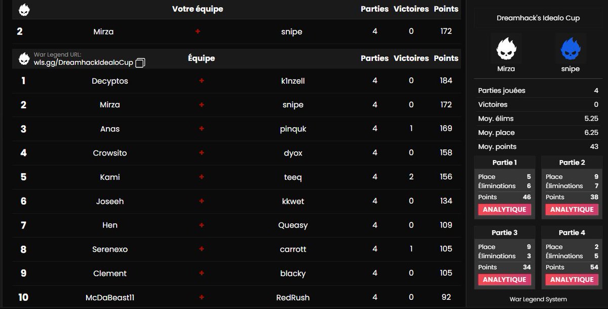 2nd place Dreamhack's Idealo Cup (300$)