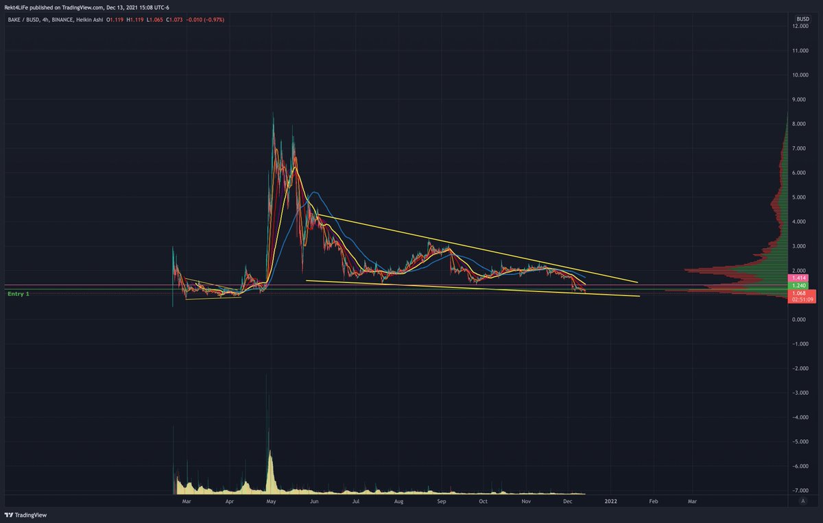 DogBoneTrader's tweet photo. $BAKE

Bake has a history of doing big moves after long Consolidations..  I'd put this on your radar and think about building a bag for the mission later! https://t.co/ESJmptWLwL