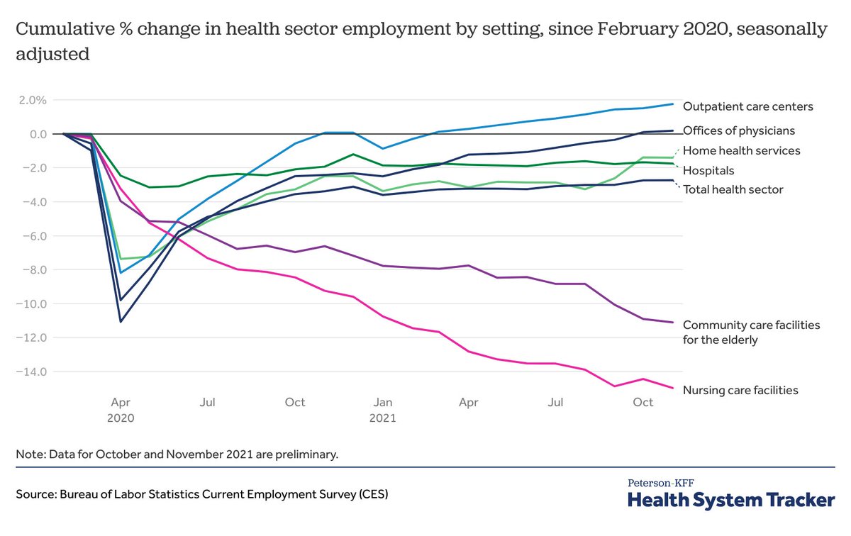 Emma Wager (@emmawage) on Twitter photo Do you ever plug data into a chart, and then once you see it, you're like 😮
This is the cumulative change in # of employees in the health sector, by industry, since the beginning of the pandemic in the U.S.
healthsystemtracker.org/chart-collecti…
<a href="/cromwick/">Paul Hughes-Cromwick (Pooge)</a> <a href="/cynthiaccox/">Cynthia Cox</a> @KrutikaAmin Do you ever plug data into a chart, and then once you see it, you're like 😮
This is the cumulative change in # of employees in the health sector, by industry, since the beginning of the pandemic in the U.S.
healthsystemtracker.org/chart-collecti…
<a href="/cromwick/">Paul Hughes-Cromwick (Pooge)</a> <a href="/cynthiaccox/">Cynthia Cox</a> @KrutikaAmin