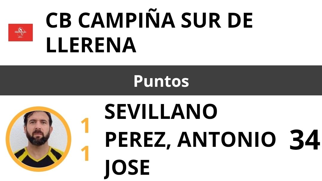 BaloncestoEXT's tweet photo. DIP. BADAJOZ. Maximos anotadores de la jornada 8:
- Adrián Ángel Zambrano García 35
- Antonio José Sevillano Pérez 34
- José María Cumplido Marín 31
- Jesús Pérez Aguilar 30 https://t.co/6f9TJ8bJyZ