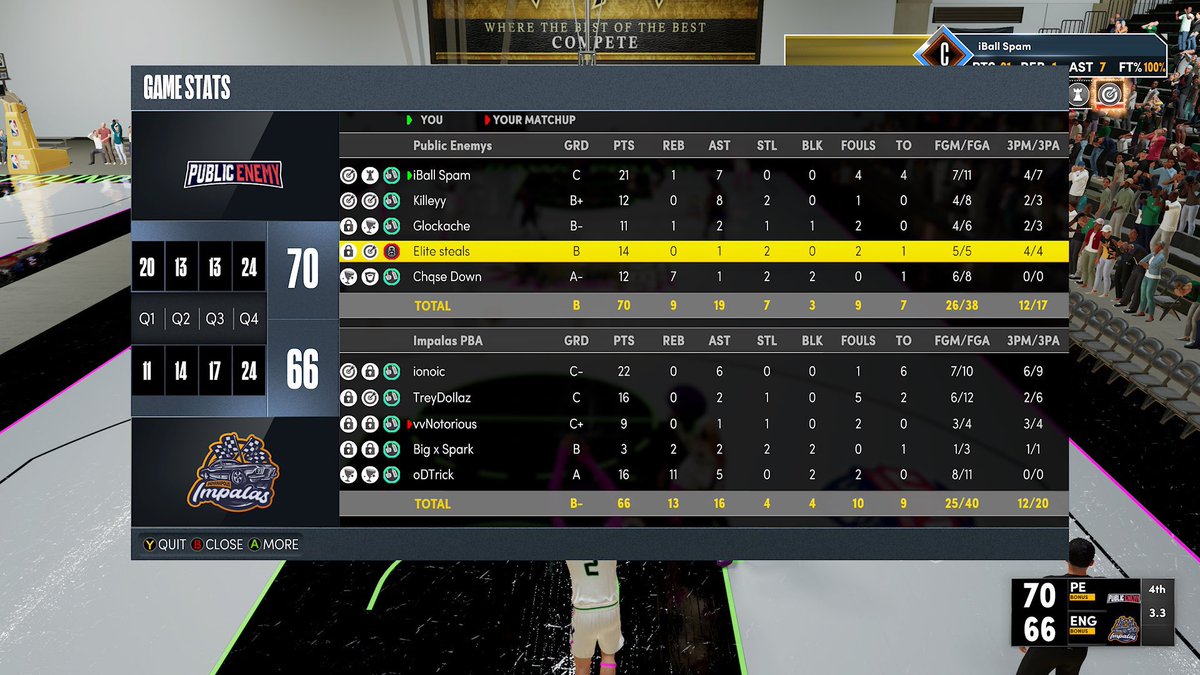 🚨PBA Playoffs (Final 4)🚨

Ggs <a href="/PBA_Impalas/">PBA Indianapolis Impalas</a> (2-1) as we advance to the Finals to face <a href="/BeesPba/">Barcelona Bees PBA</a> Tonight at 6:30pm EST ‼️🌪

Lineup:
PG: <a href="/Spam1Of1/">Spam1of1</a> 
LOCK: <a href="/Killeyy__/">Brian</a> 
SF: <a href="/EliteSteals_/">Steals 🖤</a> 
PF: @ExtdMags 
C: <a href="/ChqseDown/">𝖈𝖍𝖖𝖘𝖊</a> 

<a href="/JoSkeezy23/">✨JoLynn✨</a> <a href="/ShoneOrNah/">NoLoveShone</a> <a href="/WalkOnWarriors/">⚠️ Walk-On Warriors</a> <a href="/iNetworkSports/">iNetwork</a>