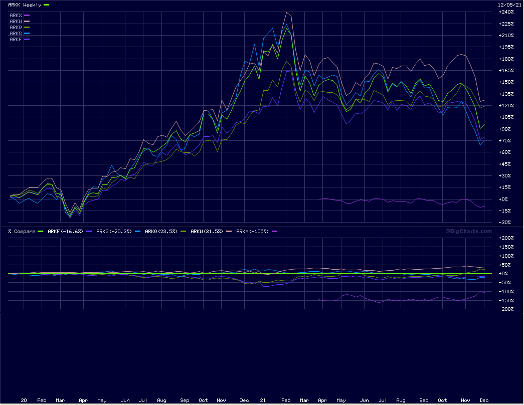 Moonlight_668's tweet photo. @CNBC @CathieDWood YTD &amp; 2 years relative performance https://t.co/E6146eBxVy