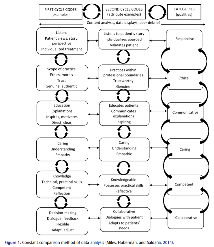 JFEsculier's tweet photo. New article, excellent work @mjkleiner @uwo_dwalton @MaxiMiciak !
Qualities of a ‘good’ physio
1⃣Responsive
2⃣Ethical
3⃣Communicative
4⃣Caring
5⃣Competent
6⃣Collaborative
So glad 'Needling' isn't there - would've been devastated to be among the bad ones😨
https://t.co/EiJMKlFBxT https://t.co/g2CxL5ABVi