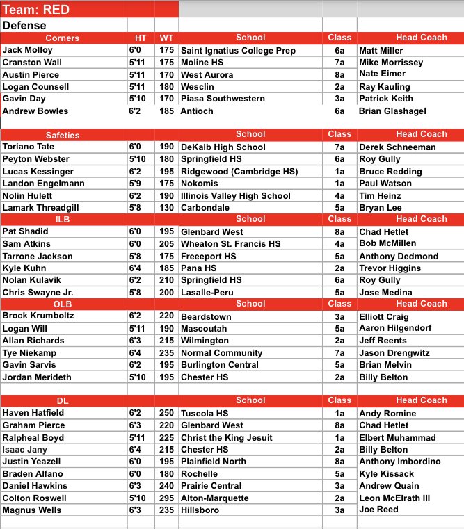Hitter Football (@hitterfootball) on Twitter photo Excited to be named the Head Coach for the Illinois Coaches Association Shrine Game <a href="/ilshrinegame/">Illinois High School Shrine Game</a> !Even more excited to coach the young men from all over the State (including 2 Hitters <a href="/PatShadid/">Pat Shadid</a> & <a href="/GrahamPierce14/">Graham Pierce</a>) <a href="/IHSFCA1/">IHSFCA</a> Excited to be named the Head Coach for the Illinois Coaches Association Shrine Game <a href="/ilshrinegame/">Illinois High School Shrine Game</a> !Even more excited to coach the young men from all over the State (including 2 Hitters <a href="/PatShadid/">Pat Shadid</a> & <a href="/GrahamPierce14/">Graham Pierce</a>) <a href="/IHSFCA1/">IHSFCA</a>