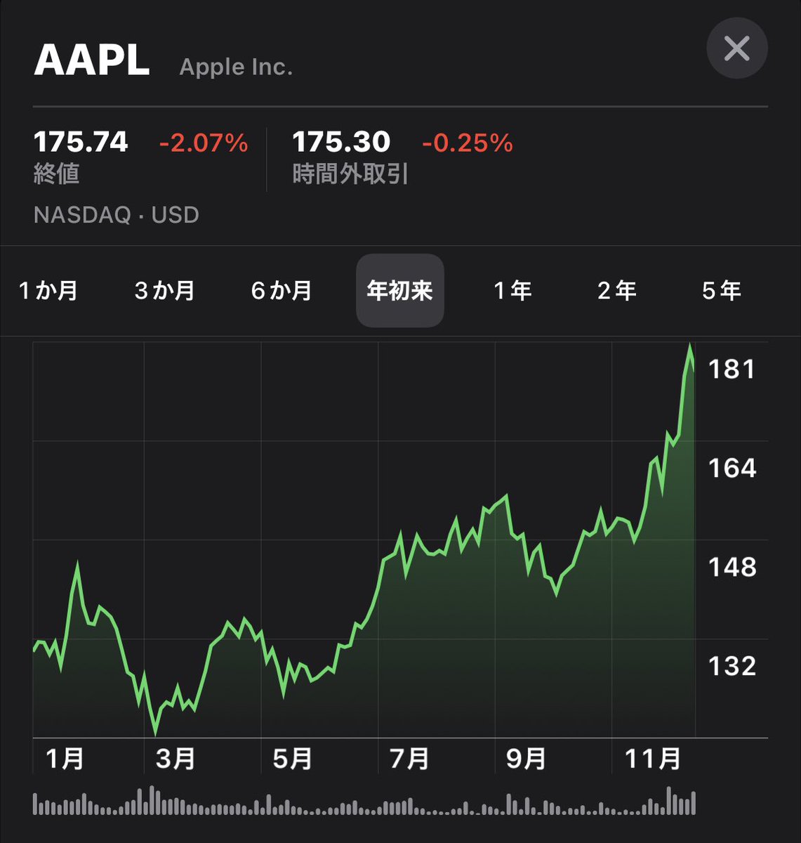 iOS 15.2の株価アプリで、年初来レンジが追加された( ´・‿・｀)