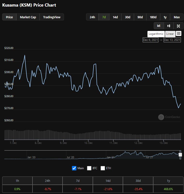 Potential for Kusama to rise on a weekly or daily timeframe