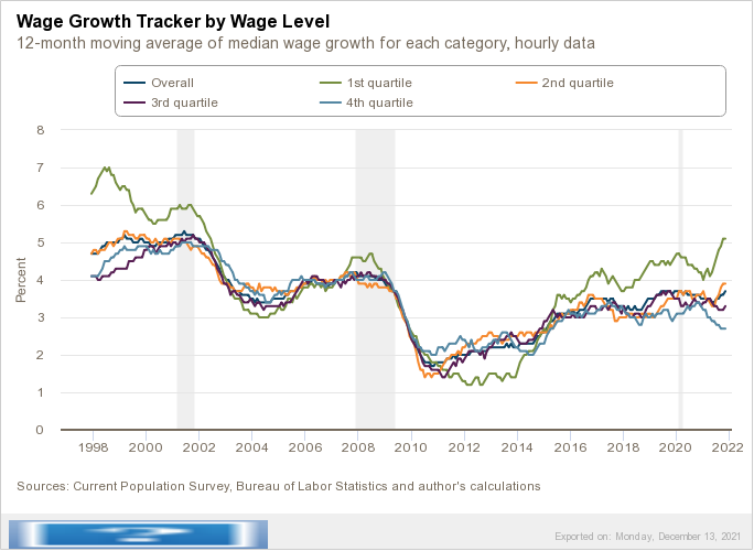 Wildly busy day. But a moment to mention that I got a lot of hate mail over questioning whether inflation always hurts the poor worst — which is amazing given that recently wage gains have been much bigger at the bottom than the top