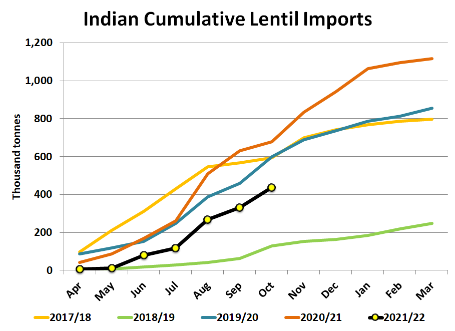 LeftFieldCR's tweet image. Decent 104,000 tonnes of Indian lentil imports in Oct but pace is still lagging the last two years. Pretty difficult to catch up.