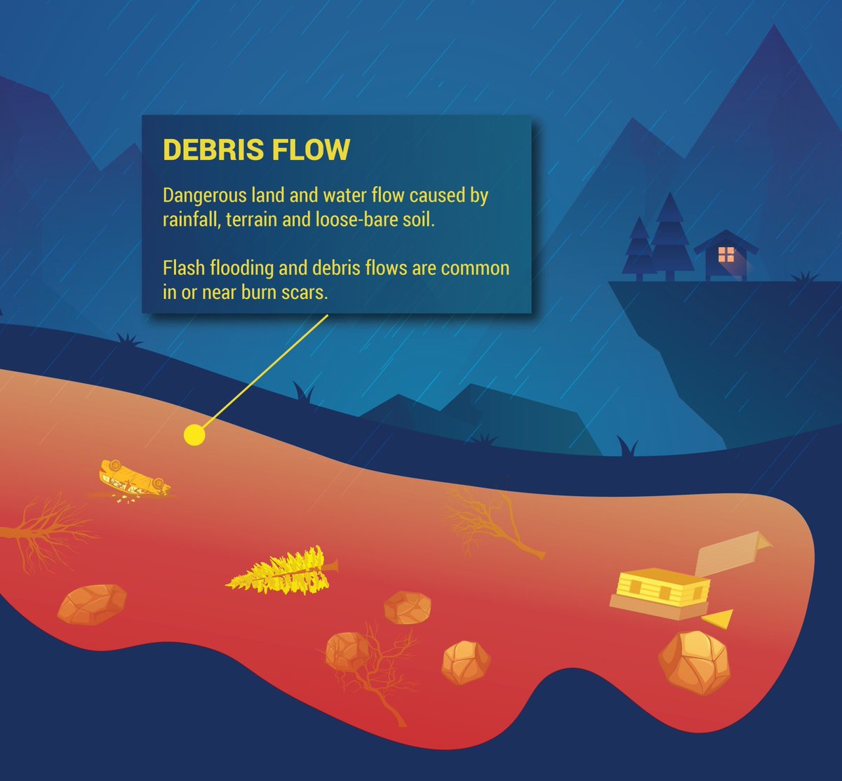 NWSLosAngeles's tweet image. What is a #debrisflow? Flash floods with mud and debris usually in and downstream of recent burn scars. Debris flows can close down roads, disable vehicles, and damage homes. Find out more with these infographics.