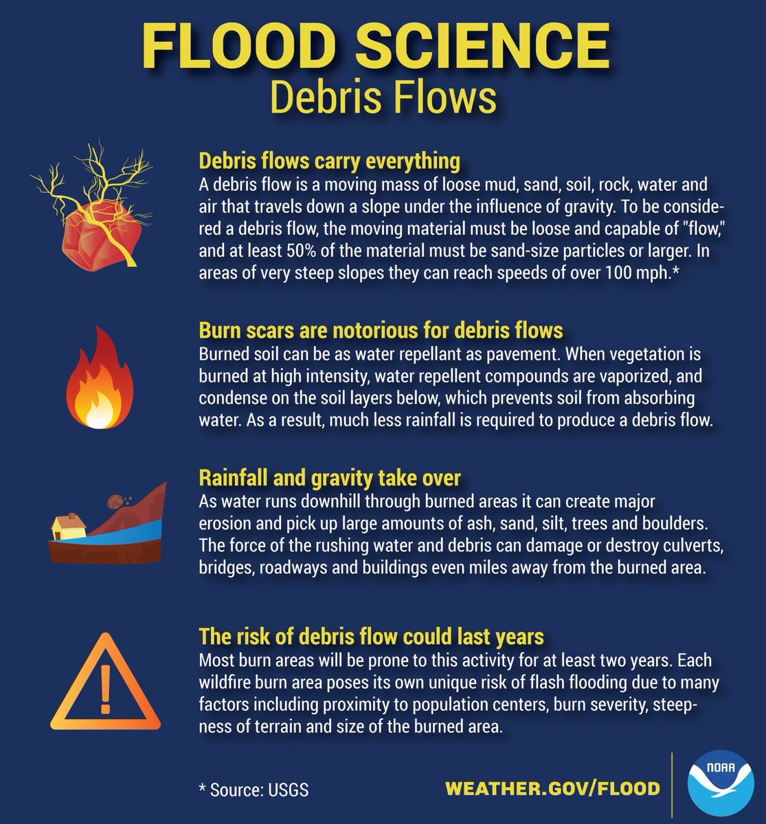NWSLosAngeles's tweet image. What is a #debrisflow? Flash floods with mud and debris usually in and downstream of recent burn scars. Debris flows can close down roads, disable vehicles, and damage homes. Find out more with these infographics.