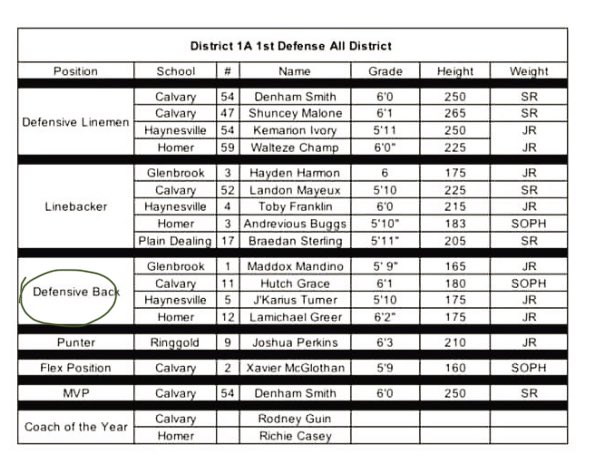 1st Team All District
8 interceptions 
2 pick 6
55 tackles
Thankful for great teammates and coaches who push me to be my best everyday.  
#wearecalvary #defensiveback #strongsafety #alldistrict #DownSetHutch
#classof2024