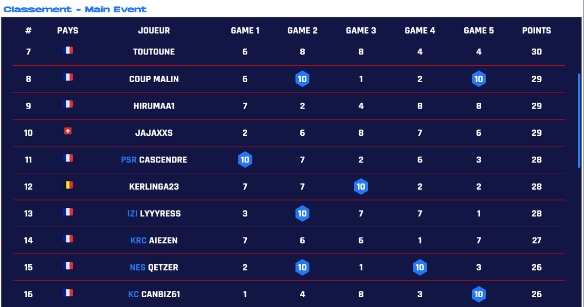 On passe pour le jour 2 du main event !!!! 
LETS GOOO <a href="/KRC_Kiracorp/">KiraCorp</a> - KRCDiff