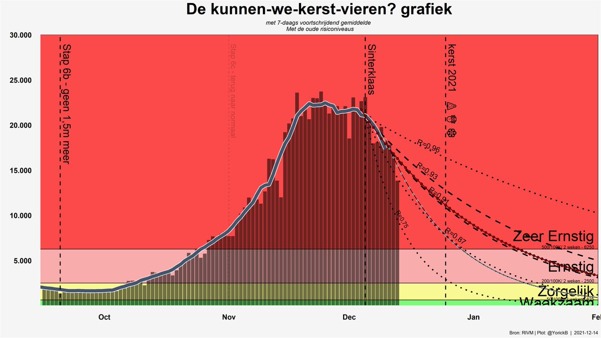 Het heeft even geduurd, maar we zijn aan het dalen.
Maar deze daling komt laat. Te laat. Kerst gaan we vieren in risico niveau [Zeer Ernstig].

En de zorg zal niet kunnen genieten van een rustige kerst. En daardoor mogen wij niet bij elkaar komen.