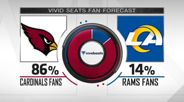 ESPN Stats & Info on X: 'The @VividSeats Fan Forecast projects a large  crowd advantage for the Cardinals tonight, with 86% of fans rooting for  Arizona. That may not sound high, but