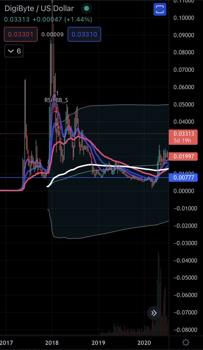 DigiByteAnalyst's tweet image. $DGB Building a floor for next bear market . .03 cents is the magical accumulation number for the next couple of years . Remember this . #Digibyte