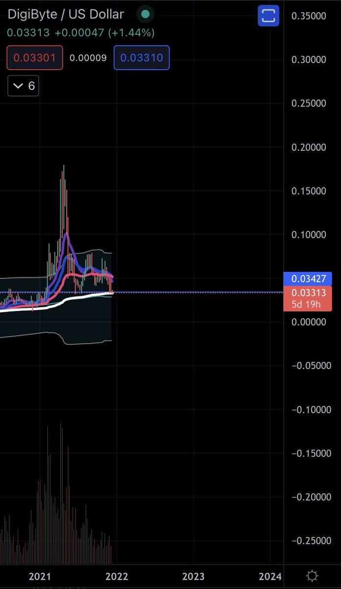 DigiByteAnalyst's tweet image. $DGB Building a floor for next bear market . .03 cents is the magical accumulation number for the next couple of years . Remember this . #Digibyte
