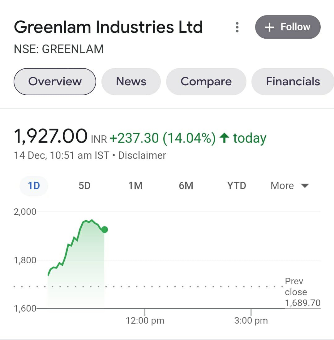lejer lektie Indtægter Incomet on Twitter: "Greenlam Industries share price hit 52 week high and  rises 14% in a single day as the company decides to invest Rs. 950 Cr in  third laminate plant. #stockmarketnews #